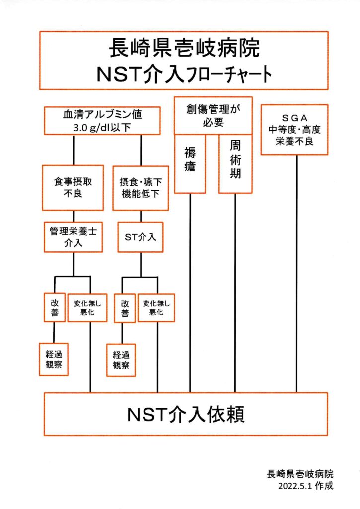 NST介入フローチャート