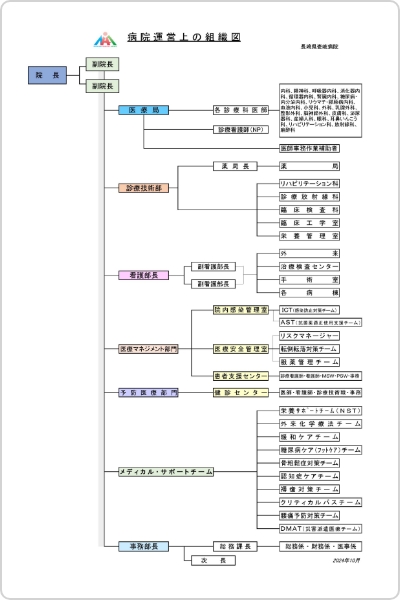 病院運営上の組織図R6.10