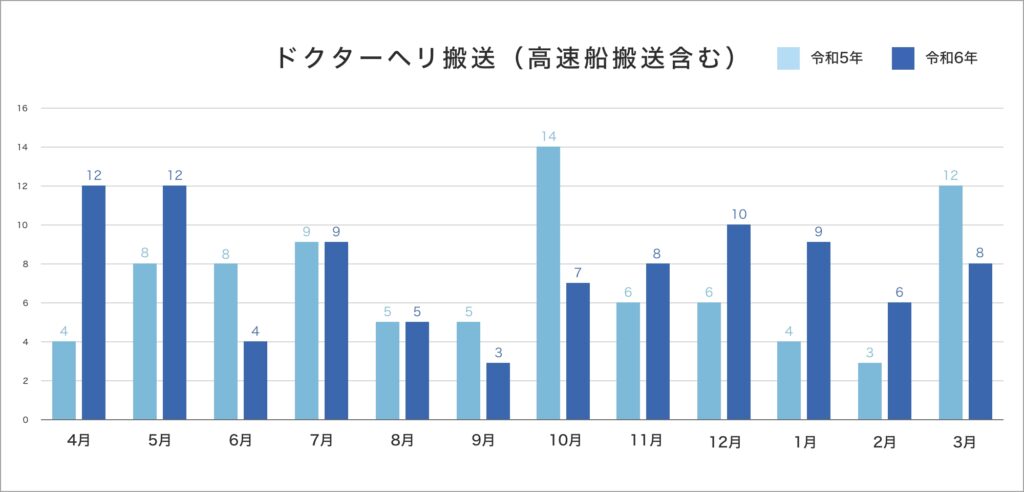 ドクターヘリ搬送実績R6