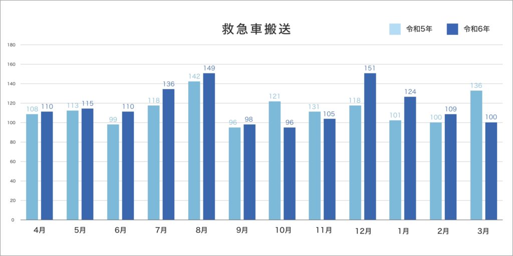 救急搬送実績R6