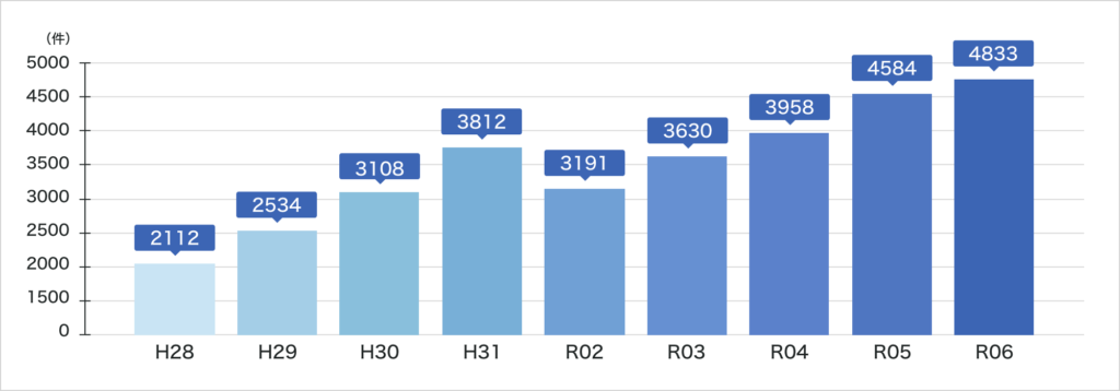 胃カメラ検査件数