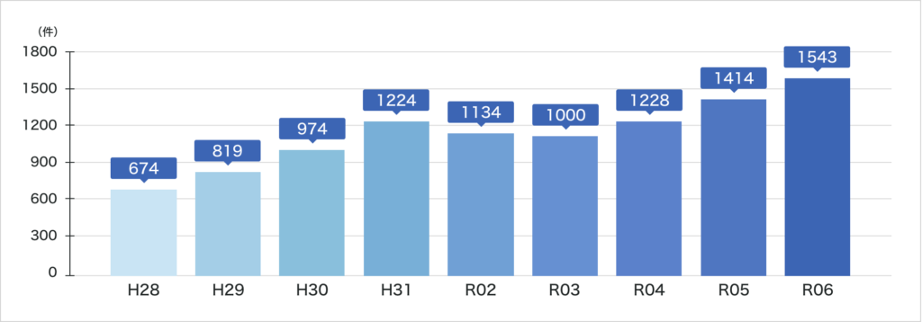 大腸カメラ検査件数