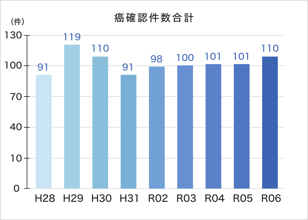 癌確認件数合計