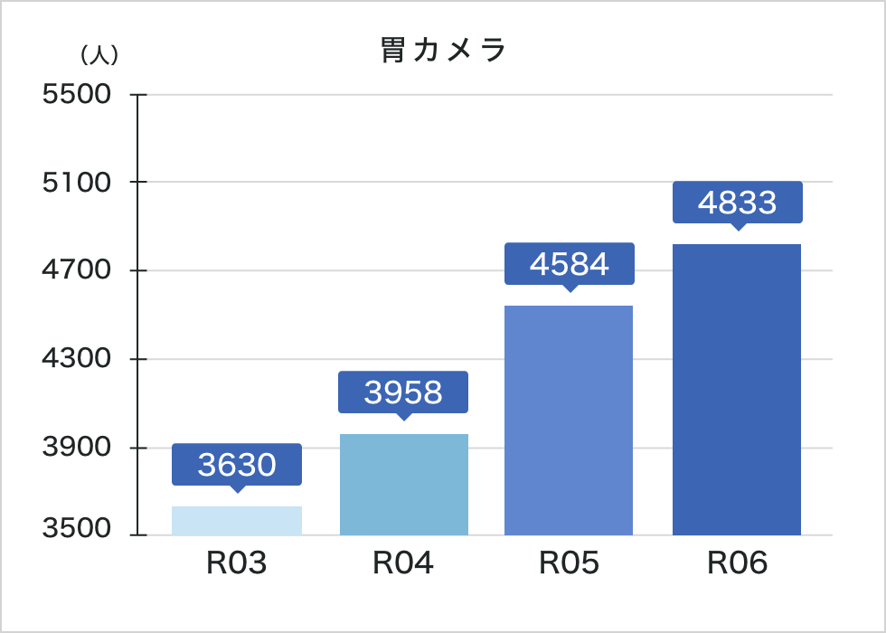 胃カメラ実施件数