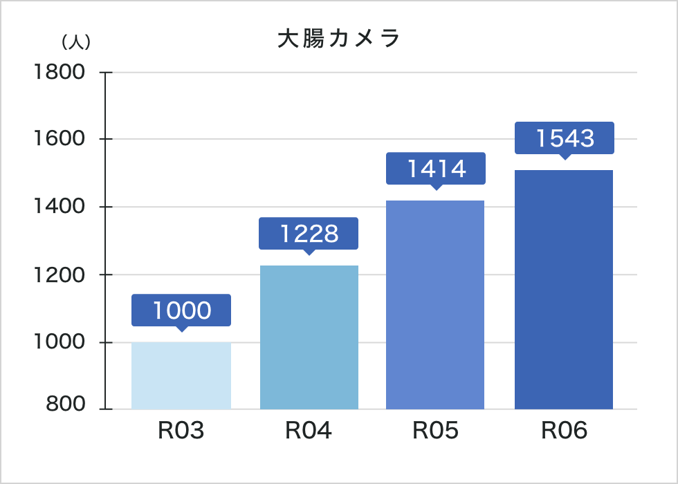 大腸カメラ実施件数