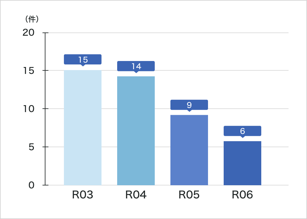ペースメーカー移植術R6年度まで