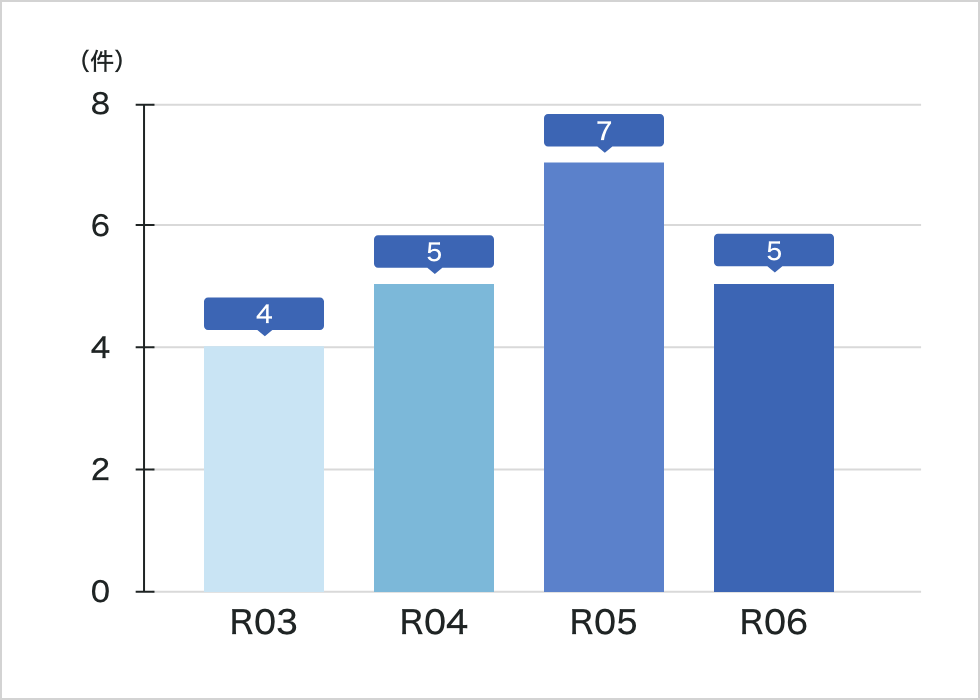 ペースメーカー交換術R6年度まで