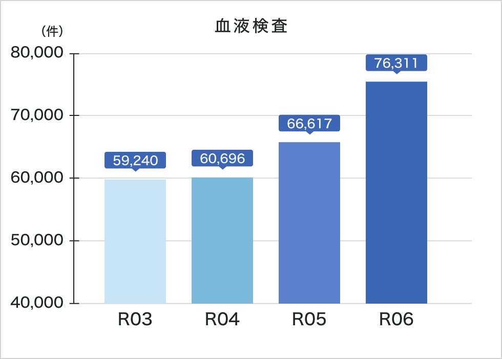 令和6年度血液検査実績