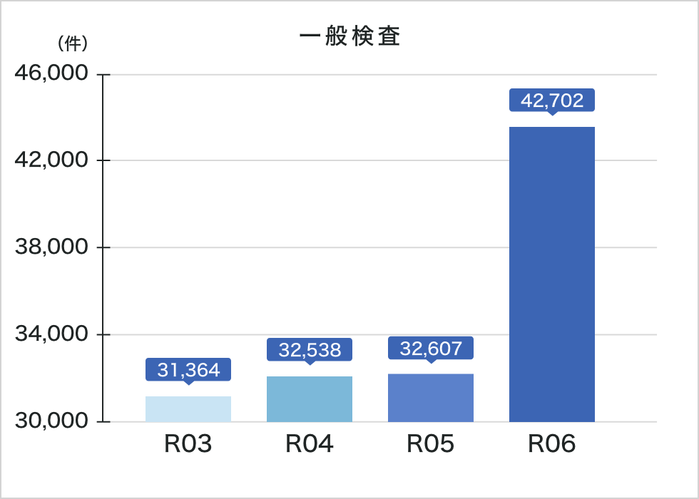 令和6年度一般検査実績