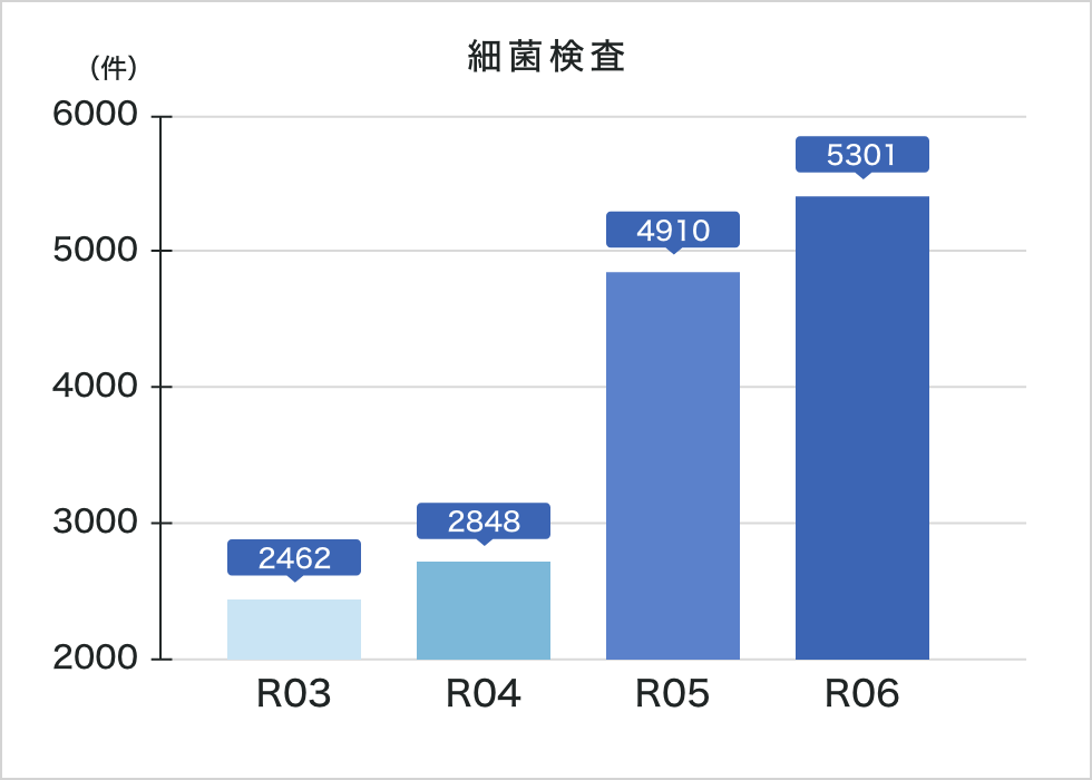 令和6年度細菌検査実績