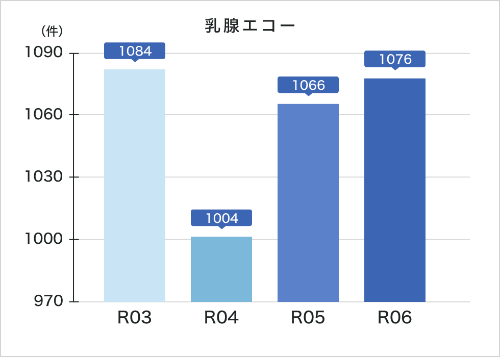 令和6年度乳腺エコー実績