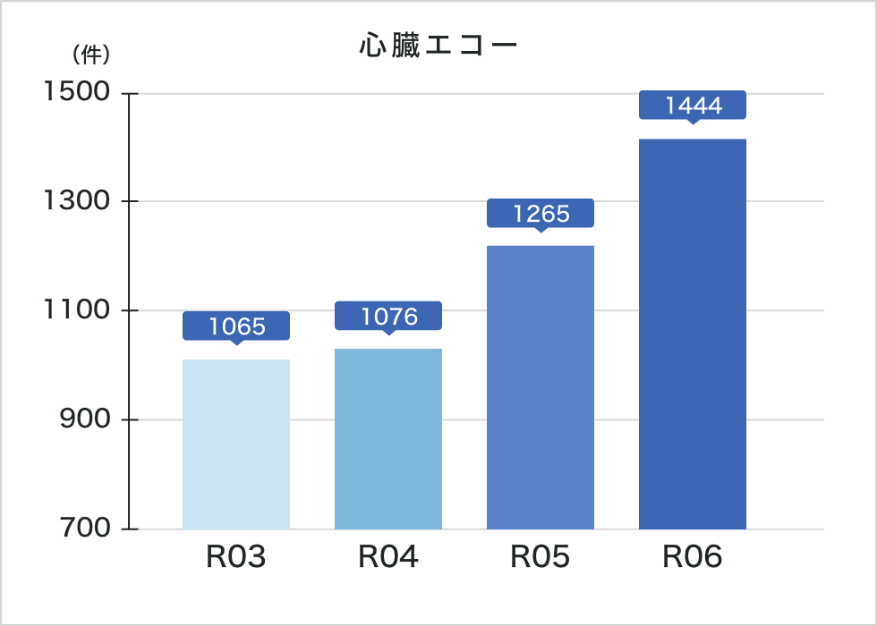 令和6年度心臓エコー実績