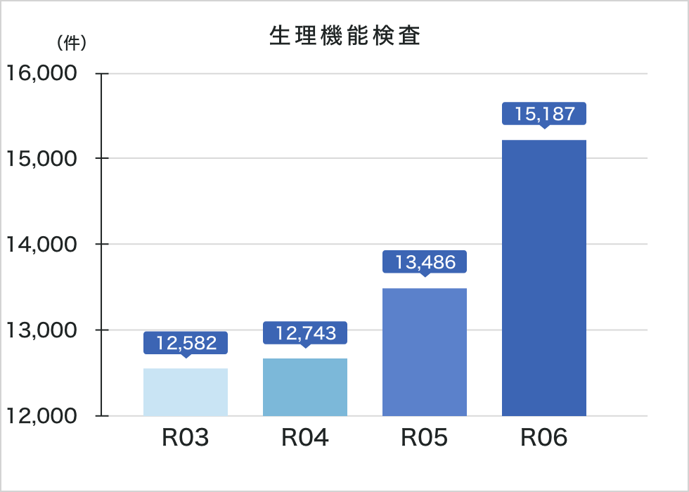 令和6年度生理検査実績