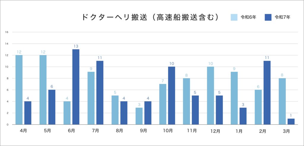 ドクターヘリ搬送実績R7