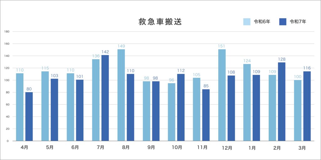 救急搬送実績R7