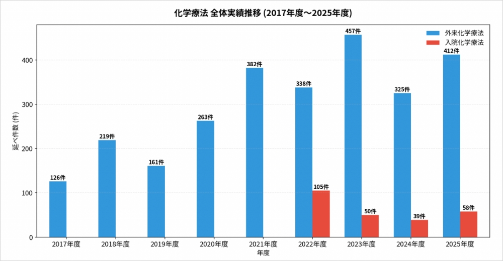 年度別外来化学療法延べ施行数