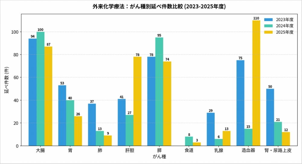 外来化学療法　臓器別割合