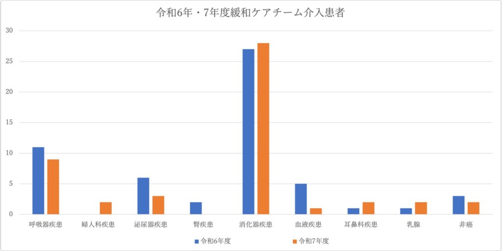 令和6年・7年度緩和ケアチーム介入患者