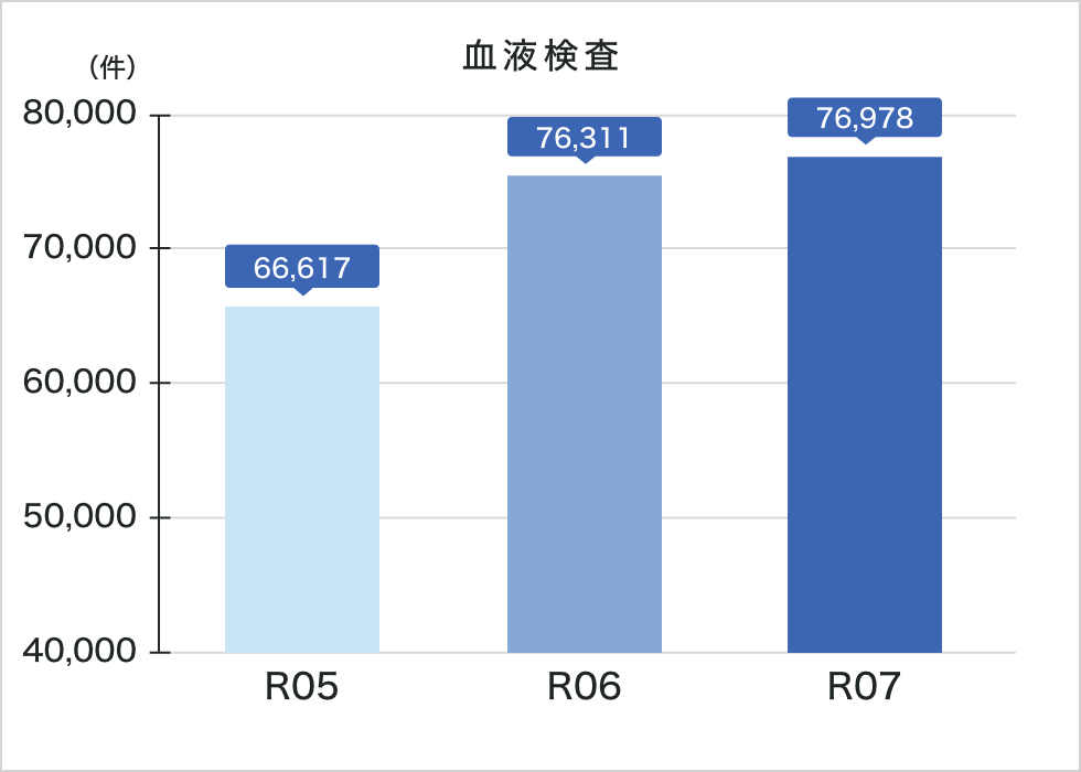 令和7年度血液検査実績