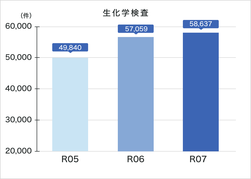 令和7年度生化学検査実績