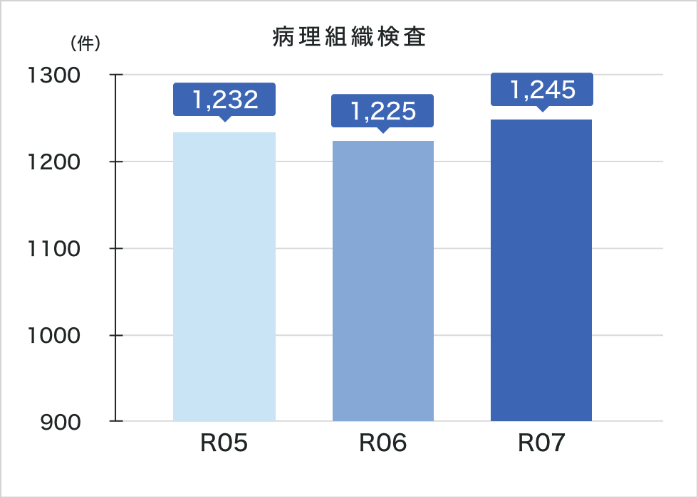 令和7年度病理組織検査実績