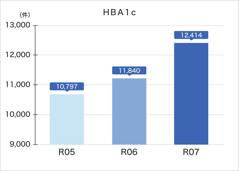 令和7年度HBA1c実績