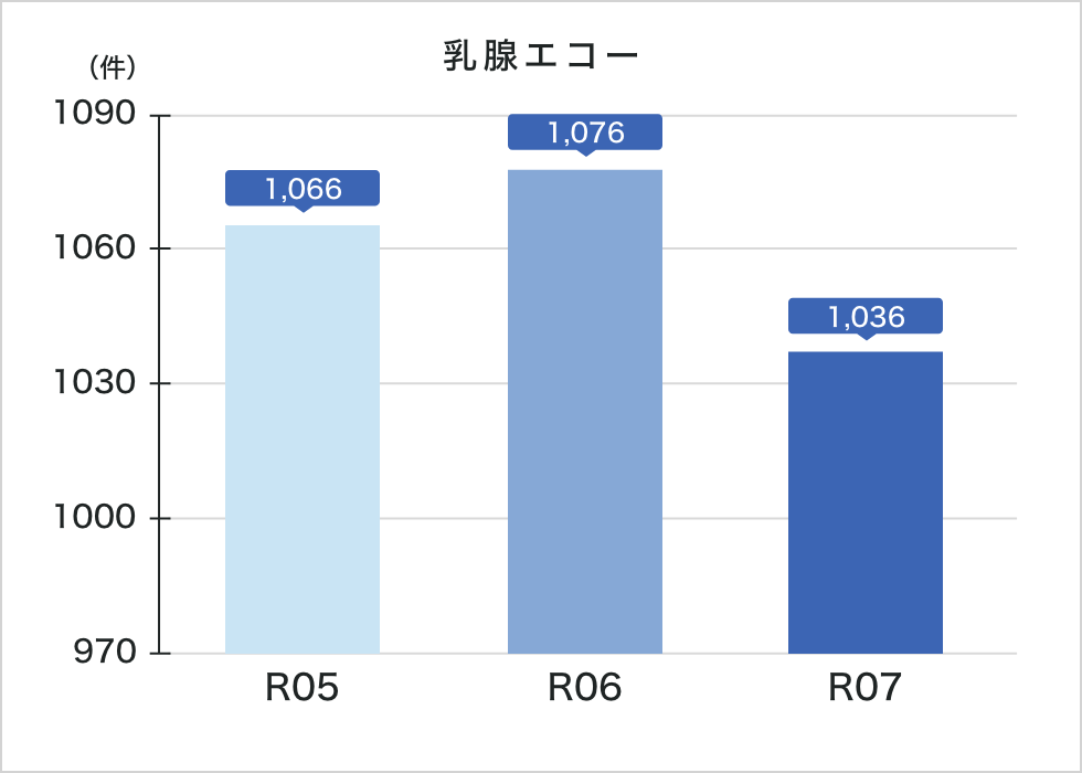 令和7年度乳腺エコー実績