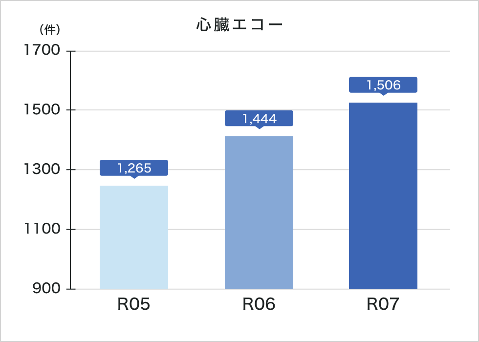 令和7年度心臓エコー実績