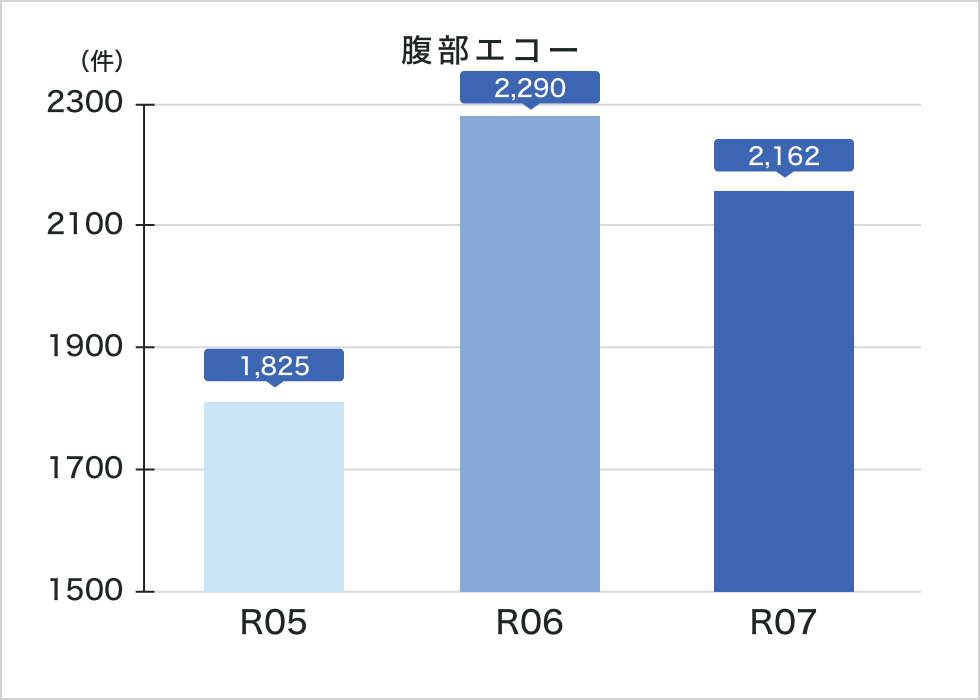 令和7年度腹部エコー実績