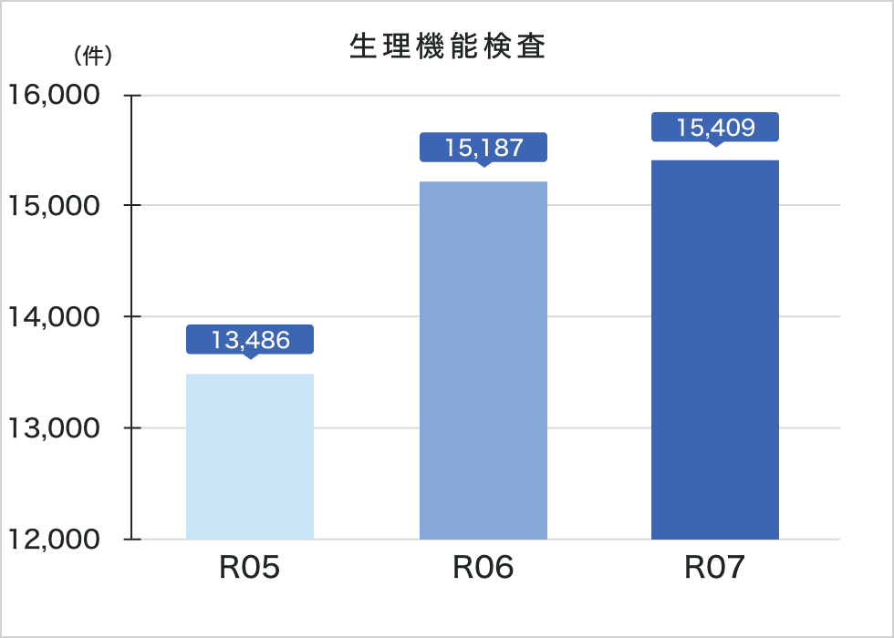 令和7年度生理検査実績