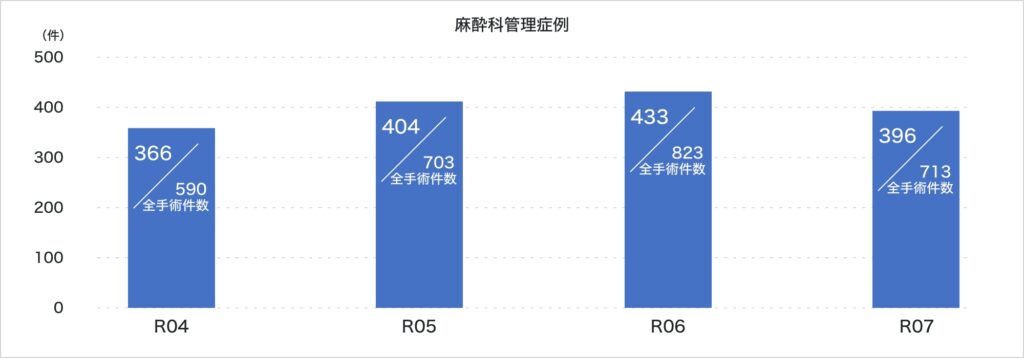 麻酔科管理症例R7