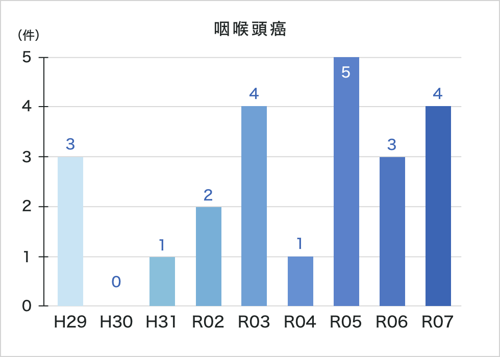 咽頭癌件数