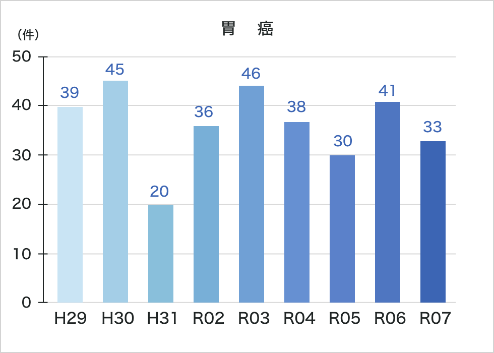 胃癌件数