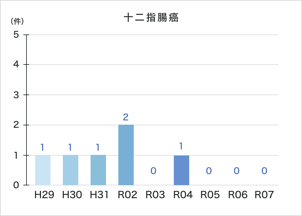 十二指腸がん件数