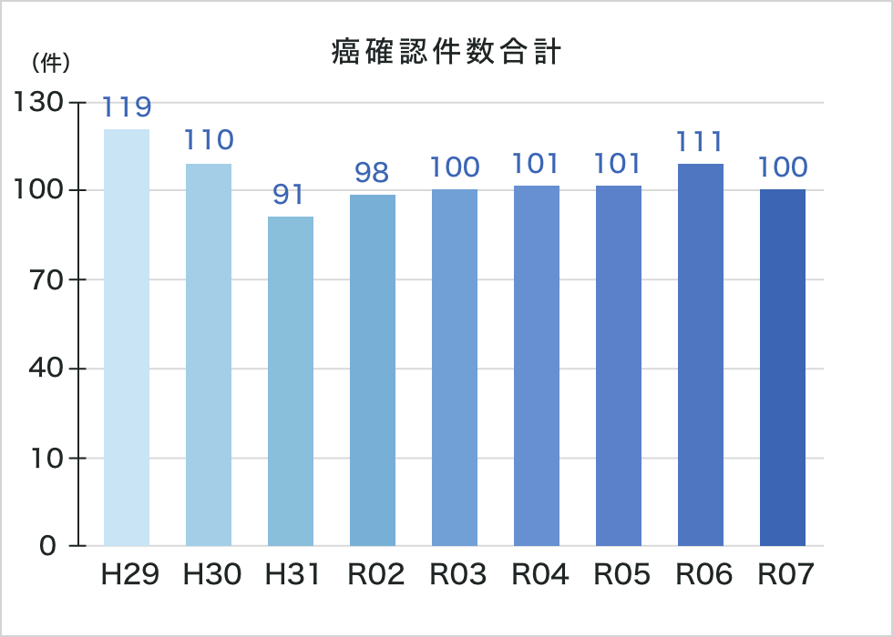 癌確認件数合計