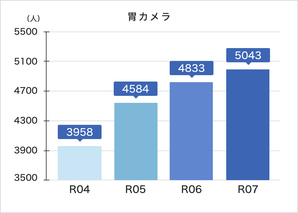 胃カメラ実施件数
