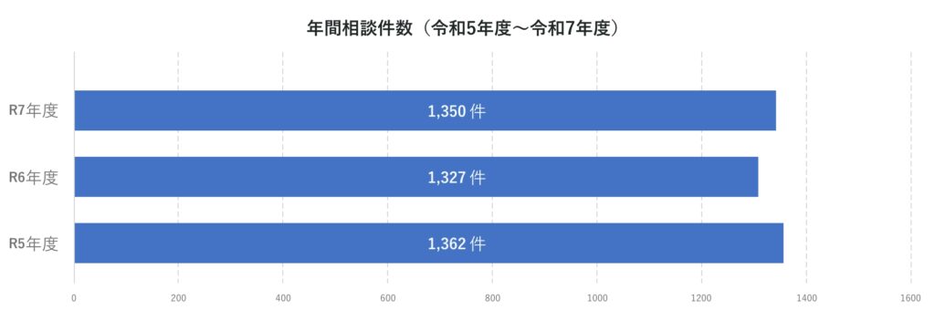 相談実績R7年度まで