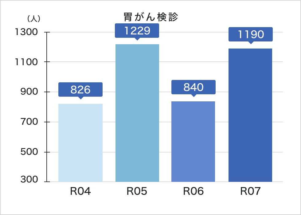 胃がん検診