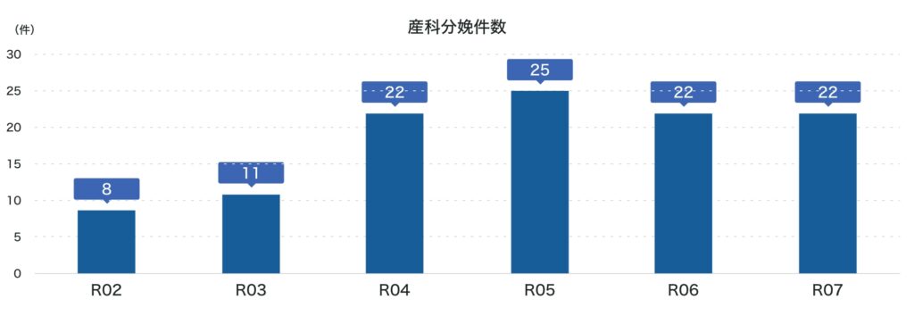 産科分娩実績件数R7年度まで