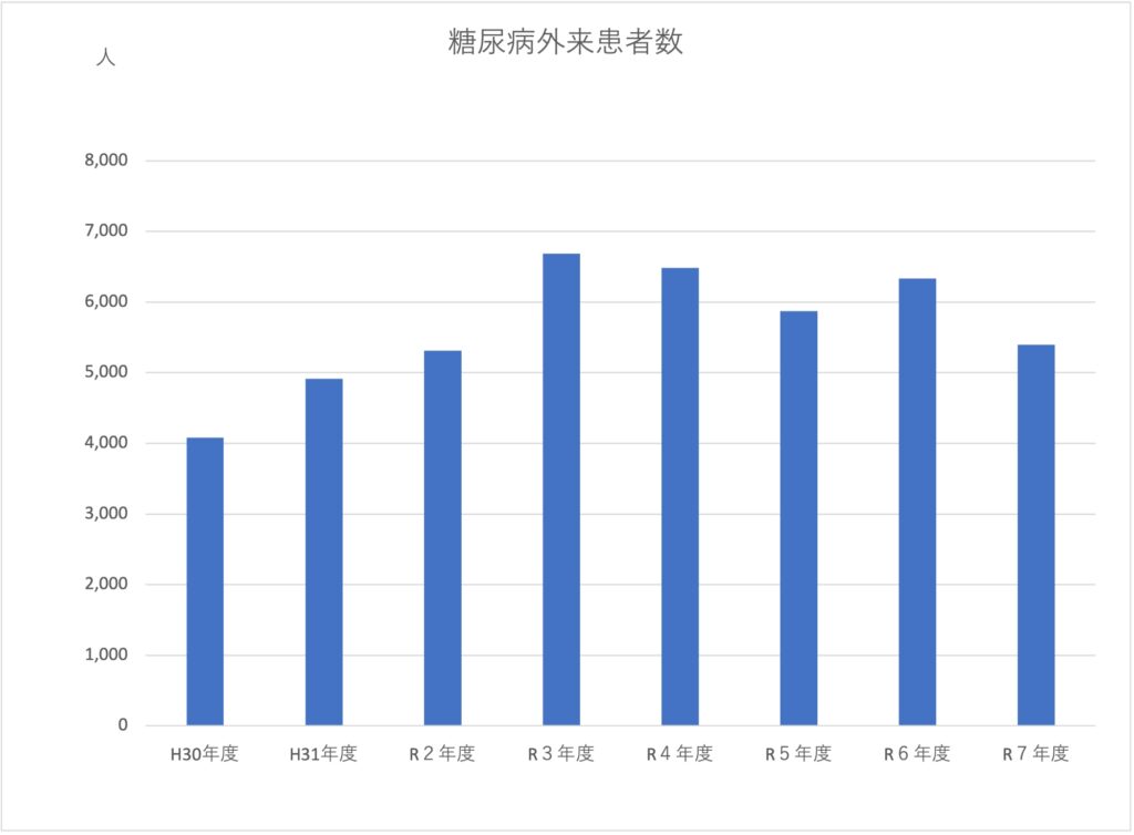 糖尿病内分泌内科実績R7年度まで